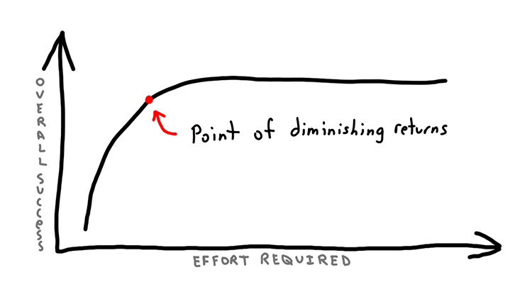 have-you-hit-the-point-of-diminishing-returns-as-a-developer-dab85385ef9a5da4b6717c87f92d138e78d712fd28c339f0dfdf79a92835e2e3.jpg