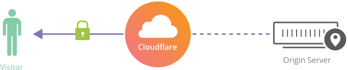 blog/cloudflare-flexible-ssl.png