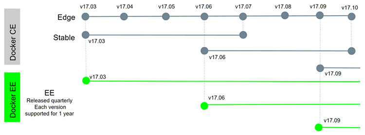 blog/docker-ce-vs-ee-release-cycle.jpg