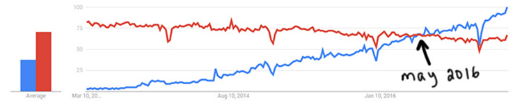 blog/docker-vs-rails-google-trends-april-2017.jpg