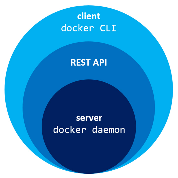 What Is Docker Daemon