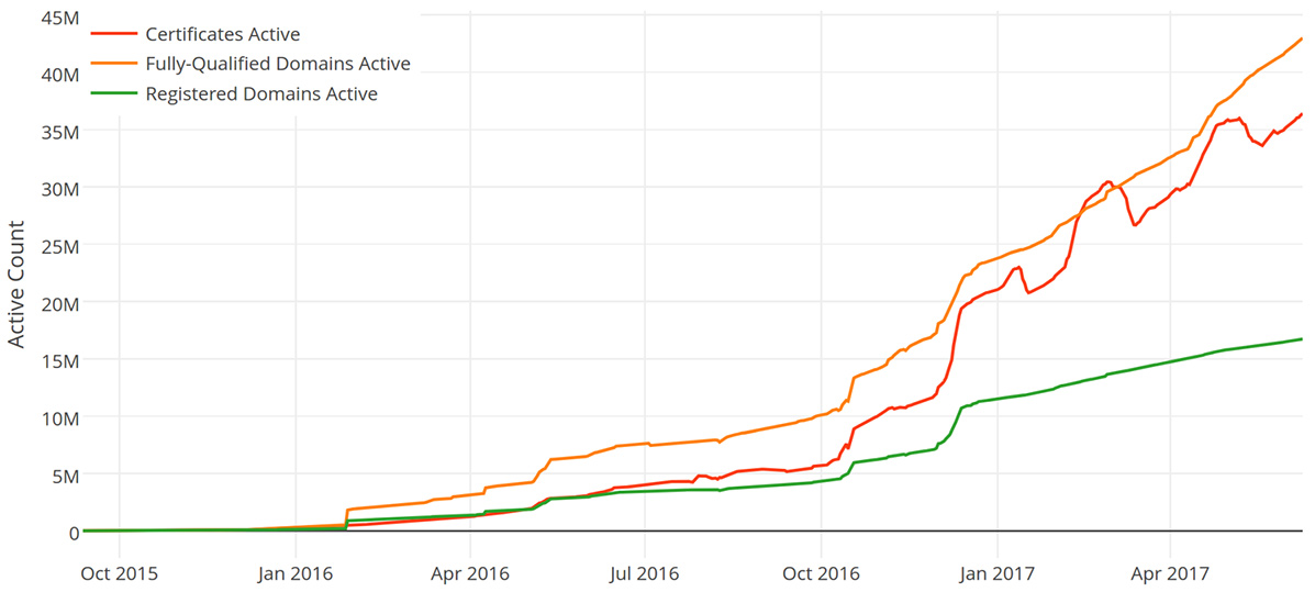 blog/https-lets-encrypt-growth.jpg